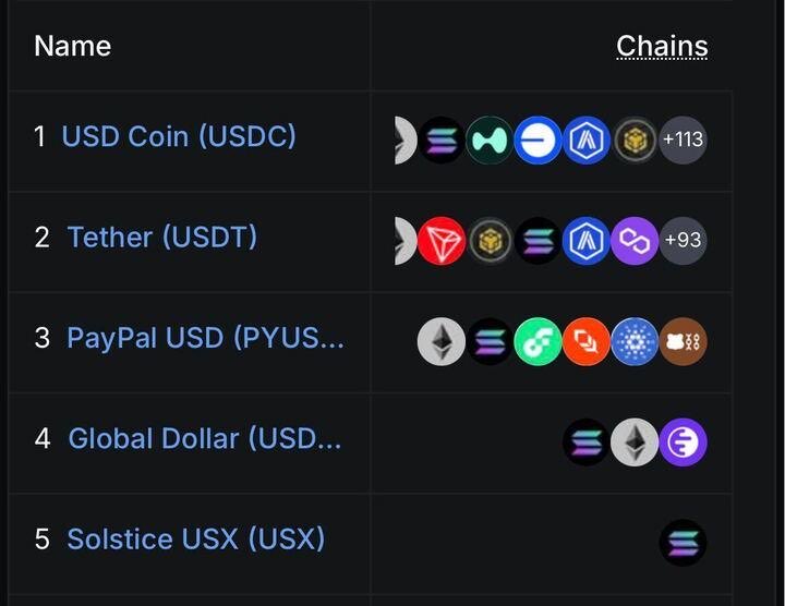 3 days since <a href="/solsticefi/">Solstice</a> launch and $USX is already in top 5.

Now that the launch is behind us, I finally have the time to get in😂

The SLX TGE is coming up soon, and an article on how to make the most of the points system is dropping soon!