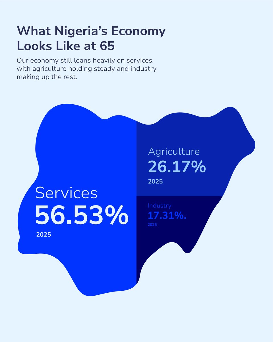 BASgroupNG's tweet photo. 65 years on, oil still fuels us—but the future lies in services, finance, and ICT. The climb is steady, and for Nigerians, it means fresh opportunities if we dare to adapt. Growth isn’t perfect, but it’s ours to shape.

#NigeriaAt65 #NigeriaEconomy #EconomicGrowth #BASGroup https://t.co/29RglkduF6