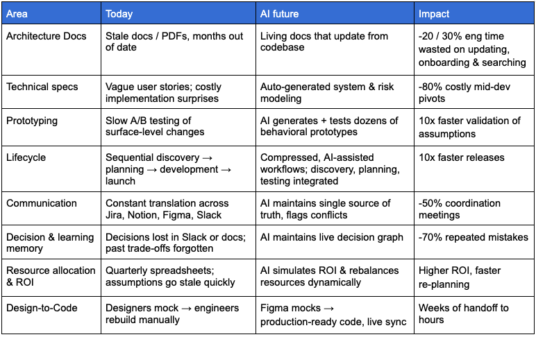 PaulDebahy's tweet photo. The 10x AI workflow shift is here for Engineering, Product, and Design (EPD) teams.

AI agents aren’t just automating tasks, they collapse what used to take months into weeks.

8 examples of what’s changing 🧵

#AI #ProductManagement #Engineering #Design https://t.co/kZTgEgpZtv