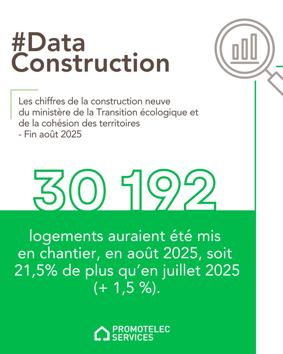 Promotelec's tweet image. #DataConstruction
🌿 Le ministère de la Transition écologique et de la Cohésion des territoires a publié en septembre 2025 les chiffres de la construction neuve en France, arrêtés à fin août 2025.