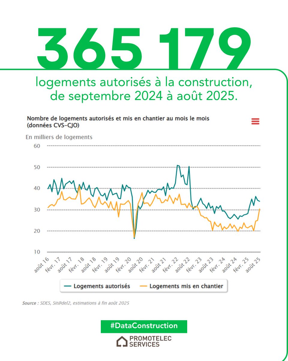 Promotelec's tweet image. #DataConstruction
🌿 Le ministère de la Transition écologique et de la Cohésion des territoires a publié en septembre 2025 les chiffres de la construction neuve en France, arrêtés à fin août 2025.