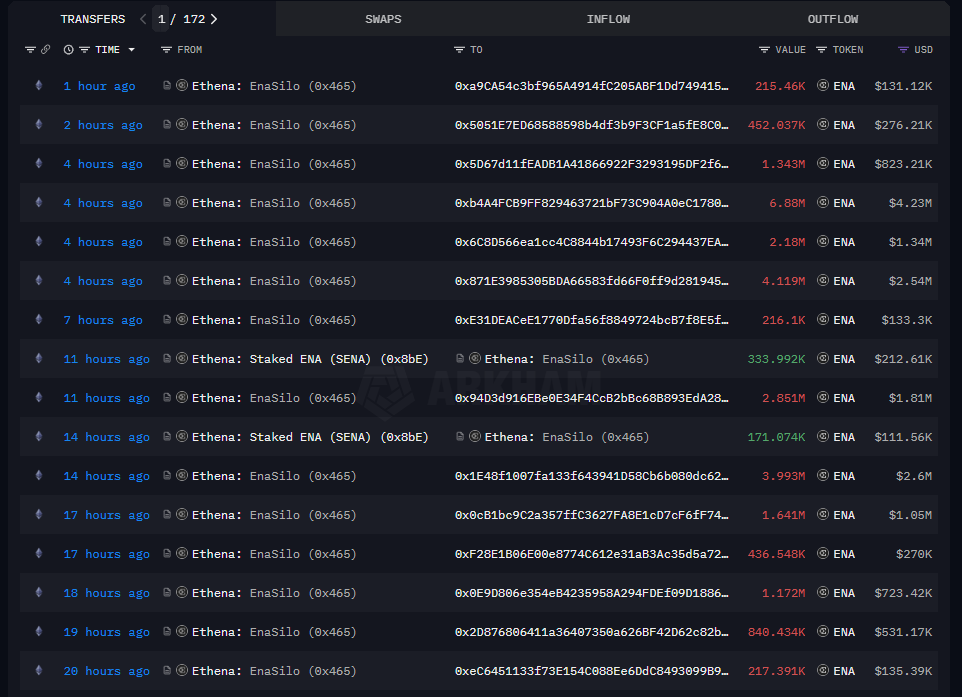 OnchainDataNerd's tweet image. Within 24 hours, 26.55M $ENA (~16.6M) were unlocked to investors and deposited mostly into exchanges

Address:
intel.arkm.com/explorer/addre…