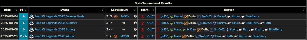 Dolis (@dolis_mid) on Twitter photo LFT MID
Hi, after the best year of my career with OUAT, im LFT for 2026
Czech and Benelux LTR
Eager to improve even more, to qualify for EMEA
Contact - via DMs, dc: dolis9633 or <a href="/DON_LAFFSON/">Radek Mikušovský</a>
VODs upon request
Refs - <a href="/Kizuro_lol/">Adam Pokorný</a> or anyone i worked with
🔁&♥️appreciated! LFT MID
Hi, after the best year of my career with OUAT, im LFT for 2026
Czech and Benelux LTR
Eager to improve even more, to qualify for EMEA
Contact - via DMs, dc: dolis9633 or <a href="/DON_LAFFSON/">Radek Mikušovský</a>
VODs upon request
Refs - <a href="/Kizuro_lol/">Adam Pokorný</a> or anyone i worked with
🔁&♥️appreciated!