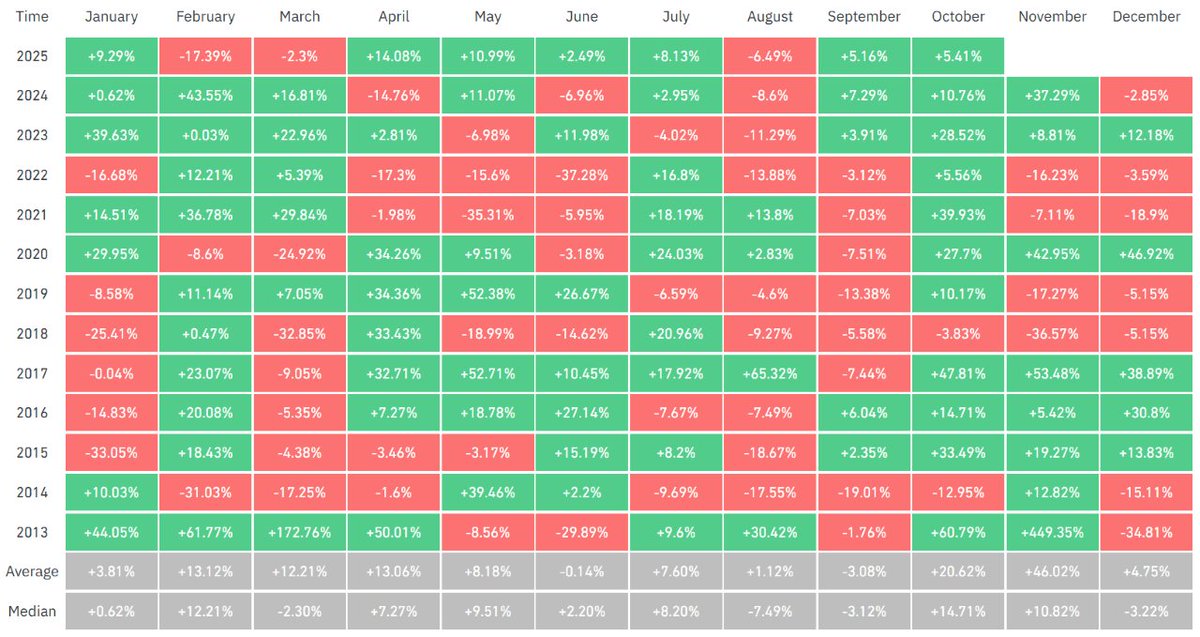 WiseCrypto_'s tweet photo. $BTC smashes $120K as "Uptober" lives up to the hype
October strikes again โ BTC up 9.7% this week, 2.55% in 24h, as bulls trample shorts ($117M liquidated).
Market shrugs off shutdown & soft jobs data.
History doesnโt repeat, but it rhymes. ๐
#Bitcoin #Uptober #WiseCrypto https://t.co/zIIPjF64fR