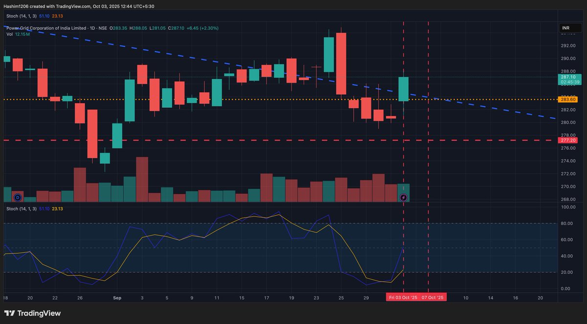 GannDecoder's tweet image. 📉 Nifty — Bottom Called in Advance
Reply on 29 Sept: “Keep an eye around 1–3 Oct” ⏳
Reality: Nifty bottomed 30 Sept @ 24,587.7 🎯
Today it’s already 24,900 — 300+ points up. ⚡️
⏱️ Time marked the gate, price had no choice but to obey.
#Nifty #StockMarketIndia #BankNifty…
