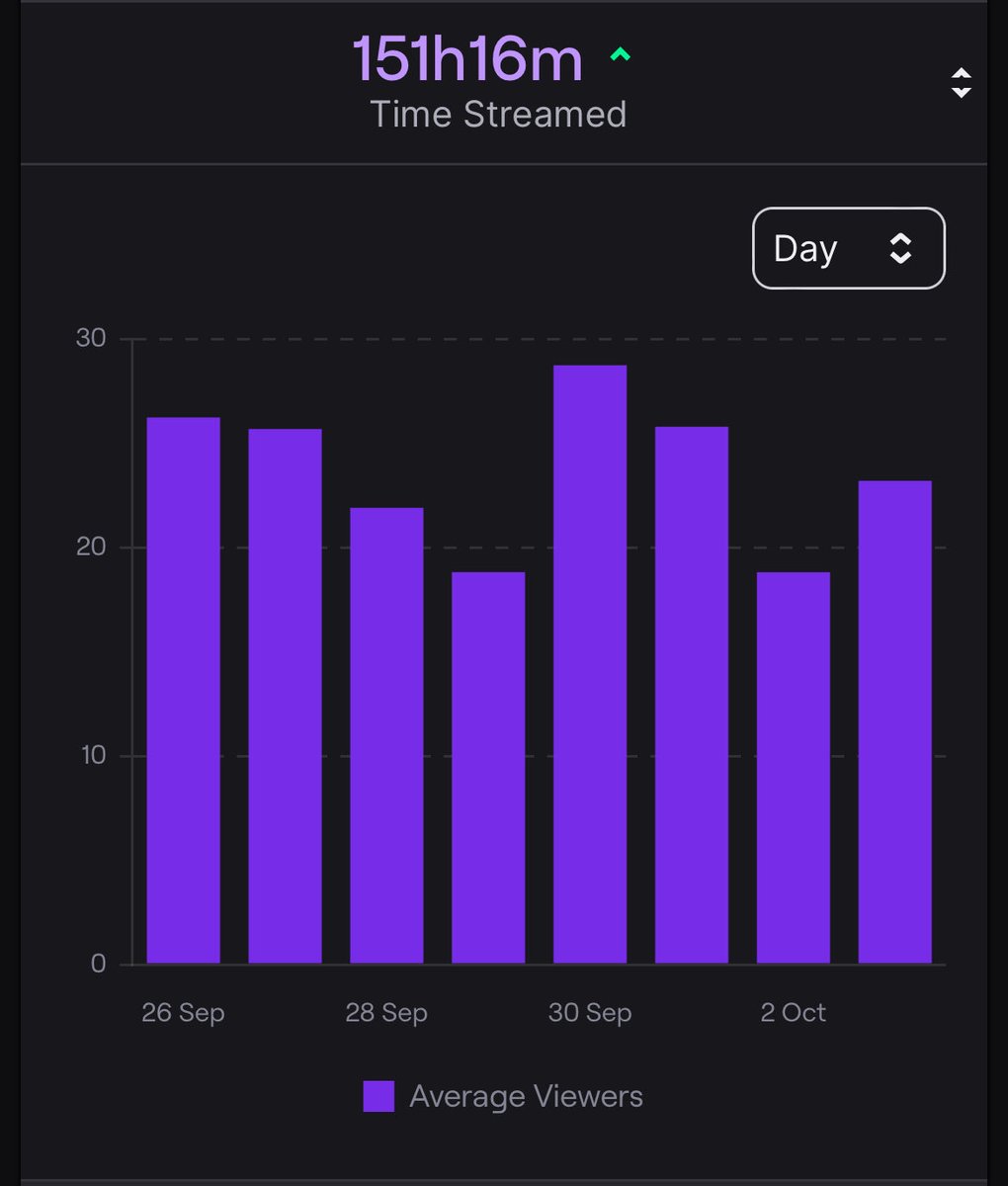 BPMnerd's tweet image. After a long 7/8 days I want to THANK everyone who came over and shown support in the SUBATHON 🧡
We hit goals we never thought we would hit and the support has been incredible🧡
There is only one way from here and that is UP 💪🏼