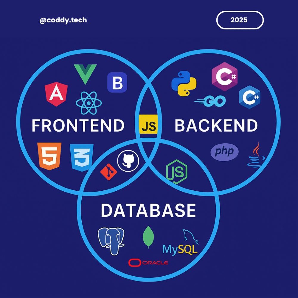 daniel_lin94's tweet image. Full Stack Dev isn’t just frontend + backend anymore. With AI tools, cloud-native apps, and microservices, the role demands adaptability. The stack is evolving. Are you evolving with it?
#DanielLinDev #FullStackDeveloper #CodingLife