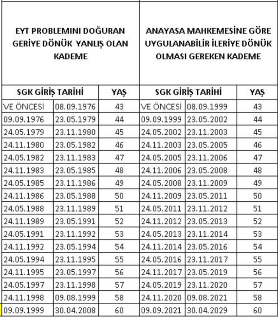 adilemeklilik's tweet photo. 3 Mart 2023 tarihinde EYT yasasının yarattığı adaletsizliğin kök sebebini derinlemesine analiz ederek , kök sebebi yok ederek bir daha aynı sorunu yaşatmayacak şekilde adil makul ve ölçülü geçiş için yasa teklifi hazırlayabilecek nitelikte ve vasıfta bir siyasi partimiz yok mudur ? Hak ve Helal olanı buluşturmak bu kadar mı zor ???

Madem sorunu kökten çözme niyetiniz yok ve SGK giriş tarihi ile emeğin alın terinin kaderi ile oynamaya devam edeceksiniz  , en azından  AYM kararı sonrası revize edilen ve akranlar arası adaleti bir nebze de olsa sağlayan 23 Mayıs 2002 tarihinde yasalaşan 4759 no'lu yasada belirtilen kademeleri ileriye doğru işletin..

#KademeyiYasalaştırın