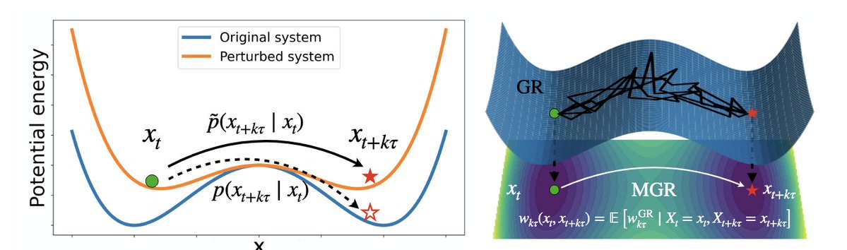 New pre-print from the lab -- Marginal Girsanov Reweighting: Stable Variance Reduction via Neural Ratio Estimation. We introduce Marginal Girsanov Reweighting (MGR), a way to get more stable Girsanov weights for long time horizons and large systems.
