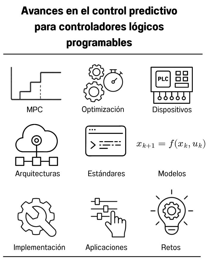 RevistaRiai's tweet photo. Nuevo artículo En Prensa, que ya puedes consultar y citar:
Avances en el control predictivo para controladores lógicos programables
de Rogelio Emilio Rivero Contreras, Zamarreño, J.M. y Fernando Tadeo
https://t.co/hc2gDSLGOT https://t.co/lQ9o0pf9jY