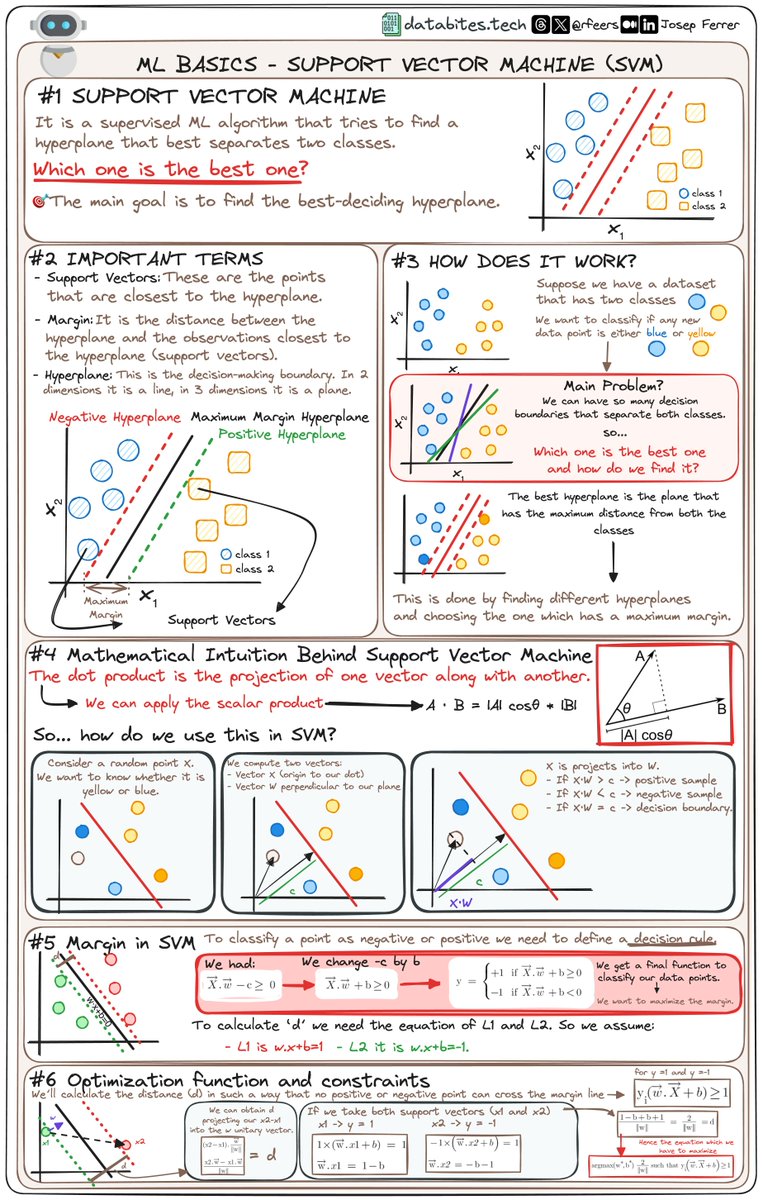 rfeers's tweet image. Support Vector Machine clearly explained! 👇🏻