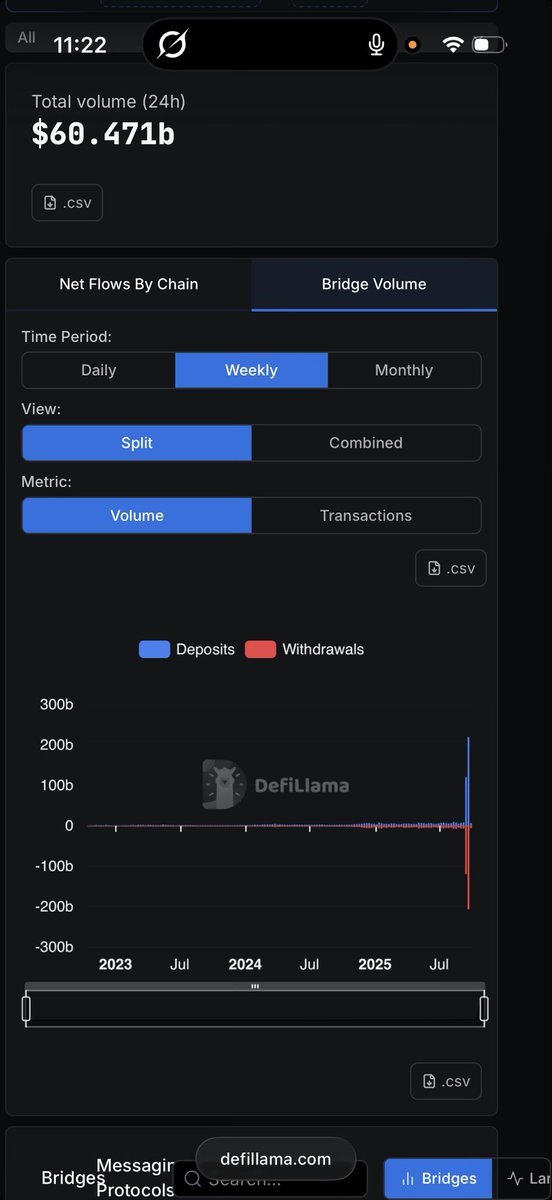 While no one’s looking <a href="/DefiLlama/">DefiLlama.com</a> 

#defi #btc