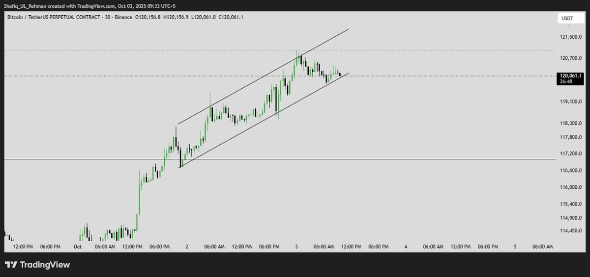 TradingVerse01's tweet photo. Bitcoin Premium update:
BTC is currenty in uptrend channel if it breaks it down we will see down move in market
$BTC #BTC #BTCUSDT https://t.co/qIqQb2MTwD