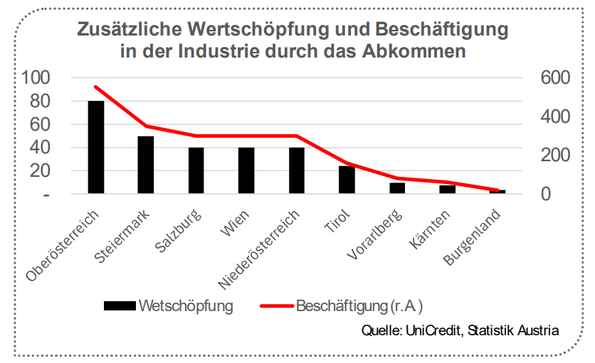 GFelbermayr's tweet image. Die KollegInnen von der Bank Austria analysieren, was das EU-Mercosur-Abkommen auf dem Arbeitsmarkt bringt. OÖ &amp;amp; Stmk würden am meisten profitieren, weil wertvolle Industriejobs gesichert würden. Ein Grund von vielen, EU-Mercosur zu ratifizieren.@WIFOat  
bankaustria.at/wirtschaft-onl…