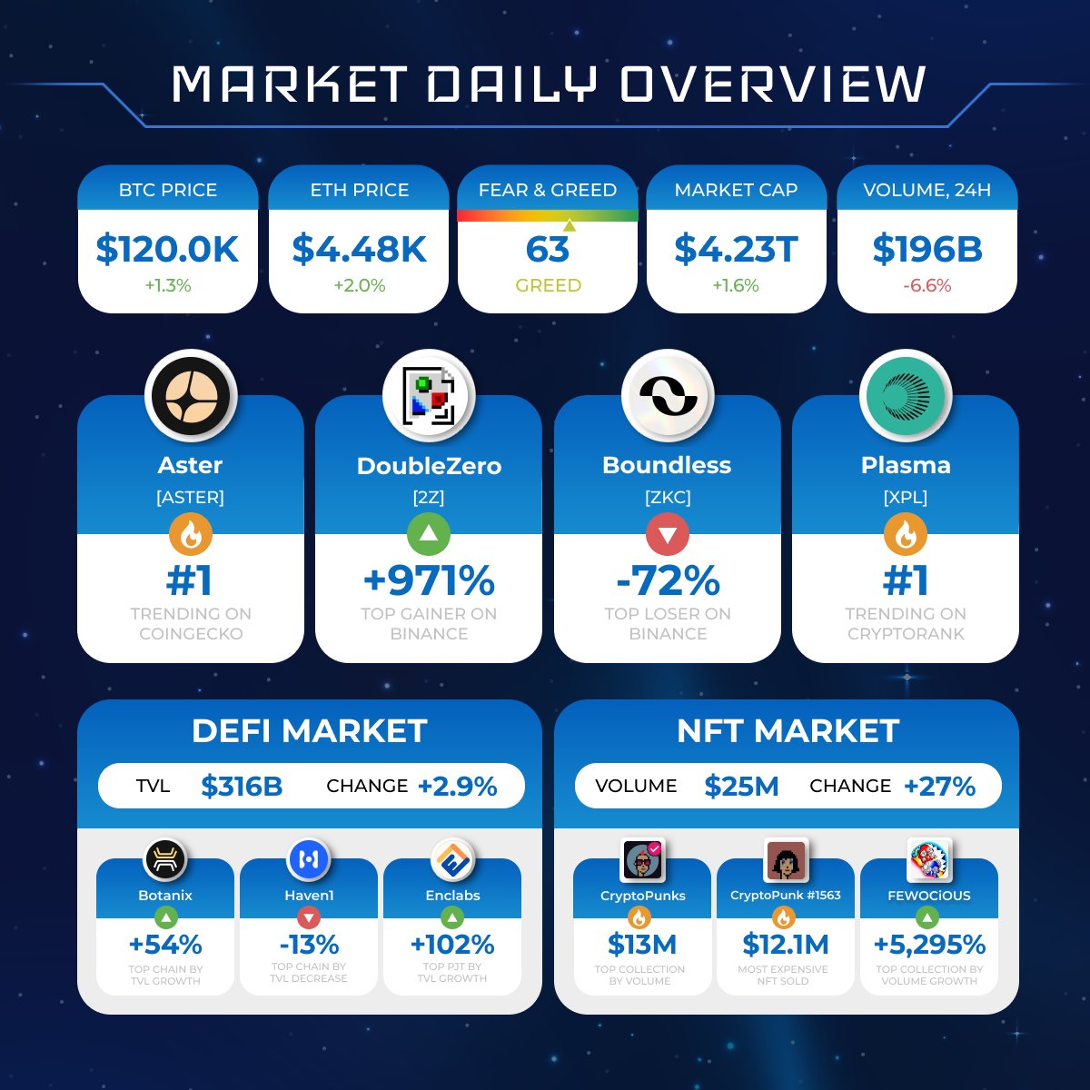 Cryptolaxy's tweet photo. CRYPTOMARKET DAILY OVERVIEW

#Bitcoin $BTC +1.3%; #Ethereum $ETH +2.0%

Hot projects:
🔹General market: $ASTER #2Z $ZKC $XPL
🔹#DeFi &amp; #NFT markets: #H1 #Botanix #Enclabs #CryptoPunks #FEWOCiOUS https://t.co/TJ2uicNx1y