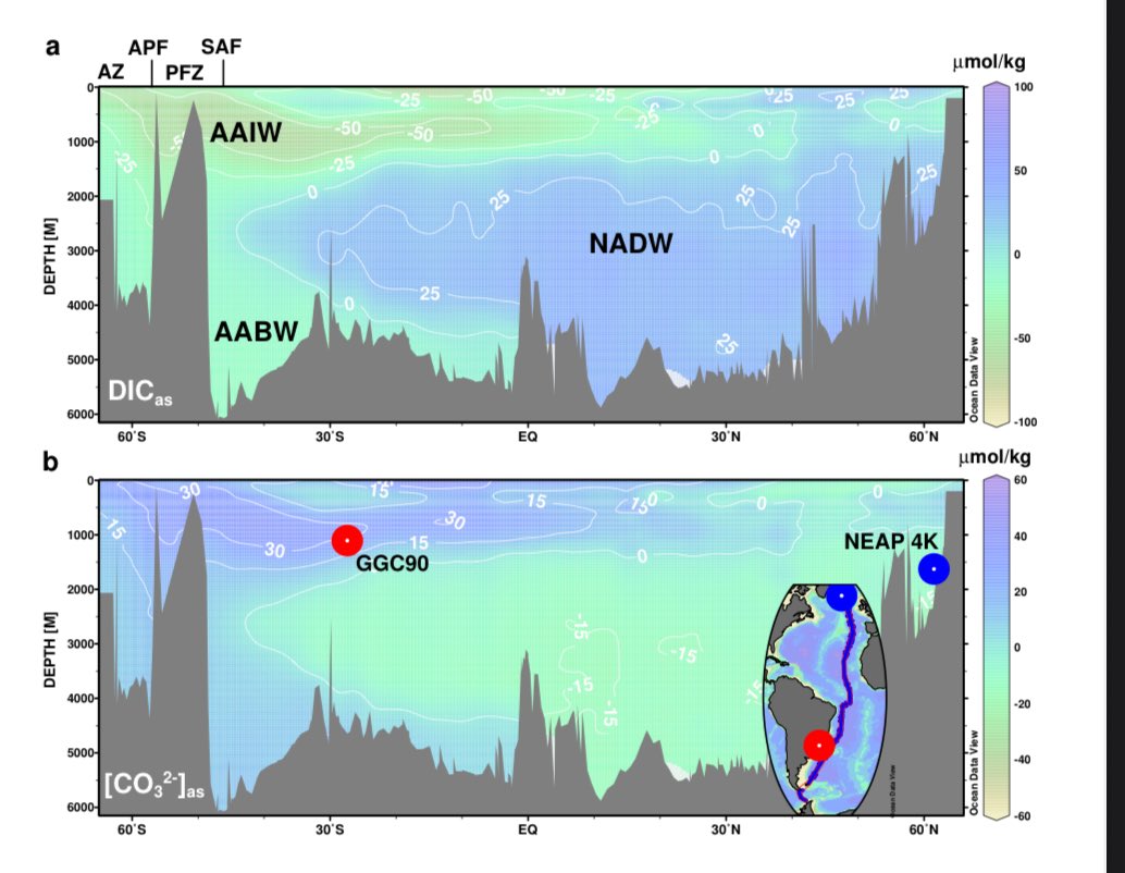 Dear young people much more Carbon is going to be released than they knowingly lied 🤥 to you! 

“during intervals of rising CO2, ocean pH rises, reflecting loss of carbon from the ocean to the atmosphere. Correspondingly, at shallower sites we find rapid (millennial- to