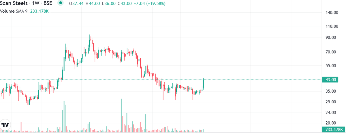 Ani2821998's tweet photo. #Scansteel up 14% today
Cheers Guys!!
#StockMarket #StocksToBuy #StocksToWatch #StockMarket #StockToWatch #trading #investing https://t.co/K2NnYjSFah
