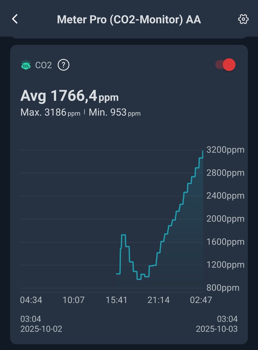I bought myself a CO₂ monitor and oh boy, if #MECFS doesn’t get me, hypoxia probably will 😂