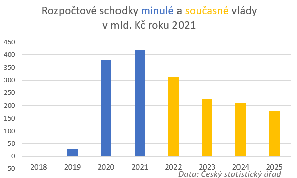 Toto není vládní propaganda. 
Toto jsou data Českého statistického úřadu.
(Které vám tato vláda z nějakého důvodu zamlčuje.)