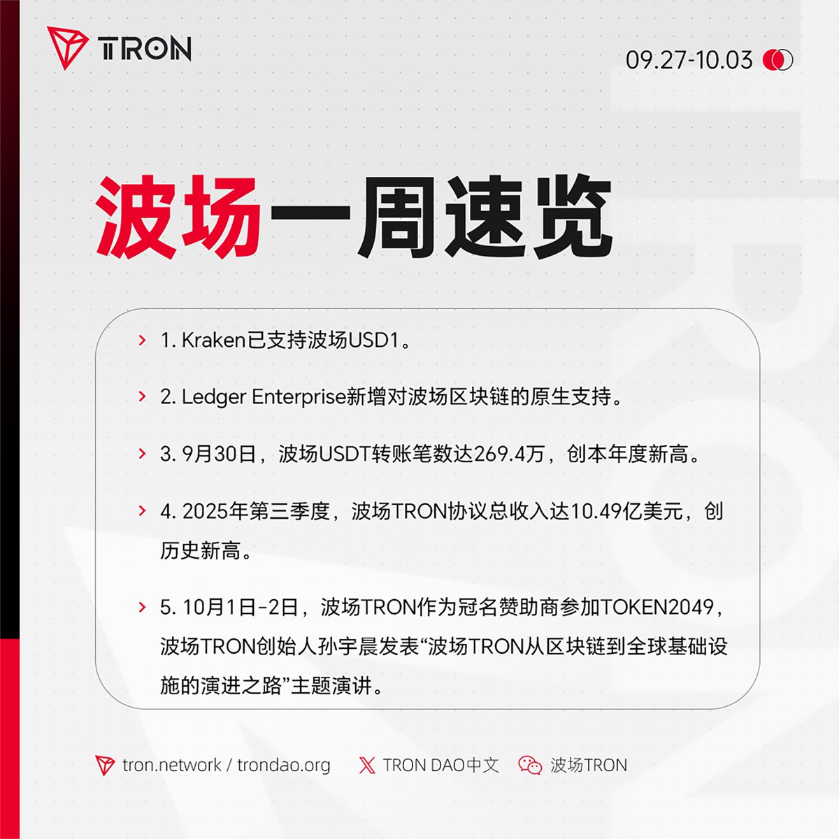 波场#TRON 一周速览（09.27-10.03）新鲜出炉！ ✓Kraken已支持#波场USD1。  ✓波场TRON作为冠名赞助商参加新加坡#TOKEN2049。