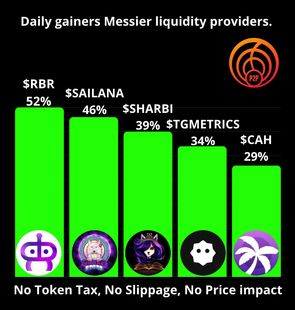 #Uptober day 3. 🤖 🐺 

Here are the top 24h gainers on the #M87 p2p exchange! 

🥇 $RBR ~ 52%
🥈 $SAILANA ~ 46%
🥉 $SHARBI~ 39%
🏅 $TGMETRICS ~ 34%
🏅 $CAH~ 29%

⏩️P2P.MESSIER.APP 📊