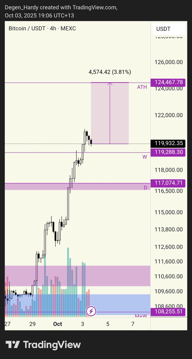 $BTC is only 3.81% away from its ATH.

Can we set a new high this week?