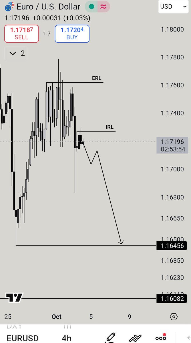 mhtrading_smc's tweet image. This Plan is Invalid for now.

The market has formed a 4H bearish IRL and is rejecting from it.

Overall direction is Bearish for now.