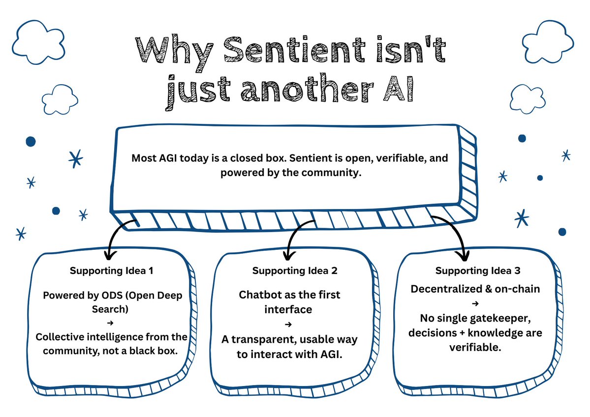 Financialone8's tweet image. Day 3 of yapping about @SentientAGI

Most AGI today is a closed box,powerful, but you can’t peek inside.

ODS - Open Deep Search (community-powered intelligence)

Chatbot -  your entry point to AGI

On-chain -  no gatekeepers, full transparency

This is Sentient!

GM GM fam