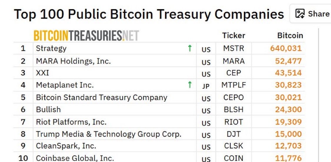 MetaPlanet Goes Bigger on #Bitcoin

Just added 5,268 BTC ($600M) pushing total holdings to 30,823 BTC.
That makes them the 4th largest Bitcoin holder globally. 

In just 1 year, MetaPlanet’s stock is up 411% proof that markets are rewarding bold BTC conviction.

At Bitward, we