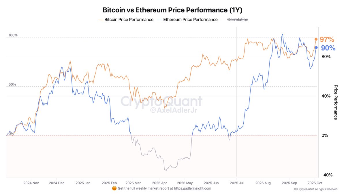 AxelAdlerJr's tweet photo. Over the last quarter, Ethereum has nearly matched Bitcoin in annual performance. https://t.co/ku0YEdxKCP