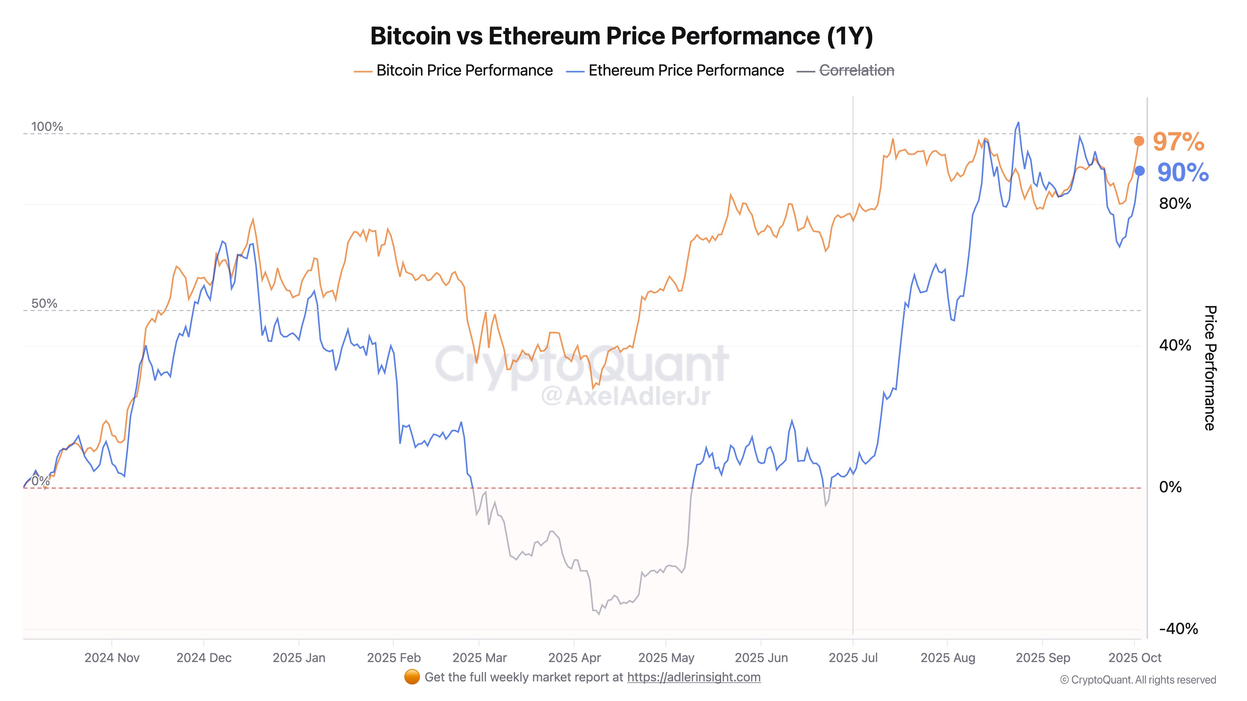 Ethereum vs Bitcoin 1Y Performance CryptoQuant