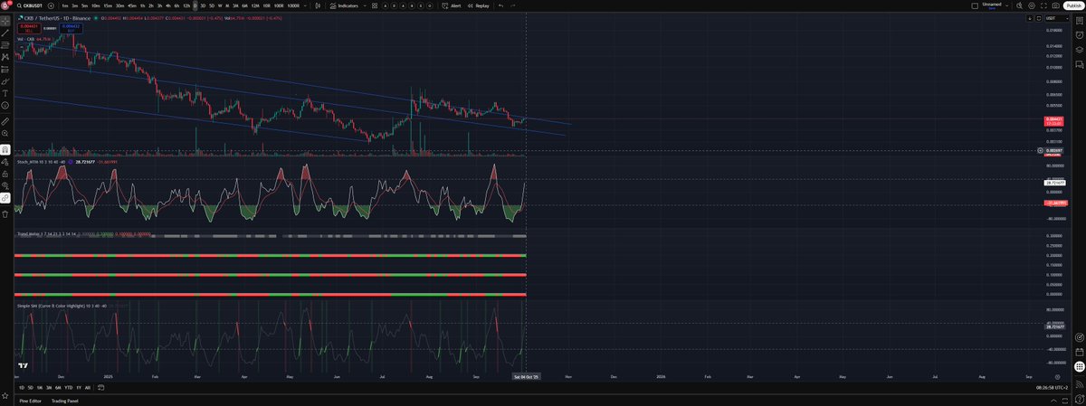 $CKB looks ready to break out on the daily chart, price hovering near channel resistance with bullish momentum building. Watching for a clear signal to confirm upside; breakout could mean new highs soon. Eyes on $0.0045–0.005 for confirmation.