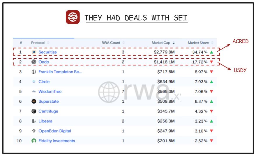 andrew.moh (@0xandrewmoh) on Twitter photo The 2 largest protocols by tokenized US Treasuries had their deals with <a href="/SeiNetwork/">Sei</a>.
+ <a href="/Securitize/">Securitize</a> - ACRED
+ <a href="/OndoFinance/">Ondo Finance</a> - USDY
Don't blink. The 2 largest protocols by tokenized US Treasuries had their deals with <a href="/SeiNetwork/">Sei</a>.
+ <a href="/Securitize/">Securitize</a> - ACRED
+ <a href="/OndoFinance/">Ondo Finance</a> - USDY
Don't blink.