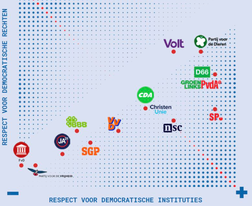 Vrij Nederland deed onderzoek naar het democratische gehalte van politieke partijen. Het resultaat voor sommige partijen is dramatisch: