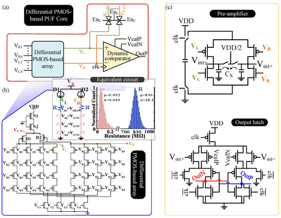🔐💡 Paper Alert!

“A Physical Unclonable Function Based on a Differential Subthreshold PMOS Array with 9.73 × 10⁻⁴ Stabilized BER and 1.3 pJ/bit in 65 nm”

Introduces a PUF  design that uses a differential subthreshold PMOS array.

📄mdpi.com/2079-9268/15/3…