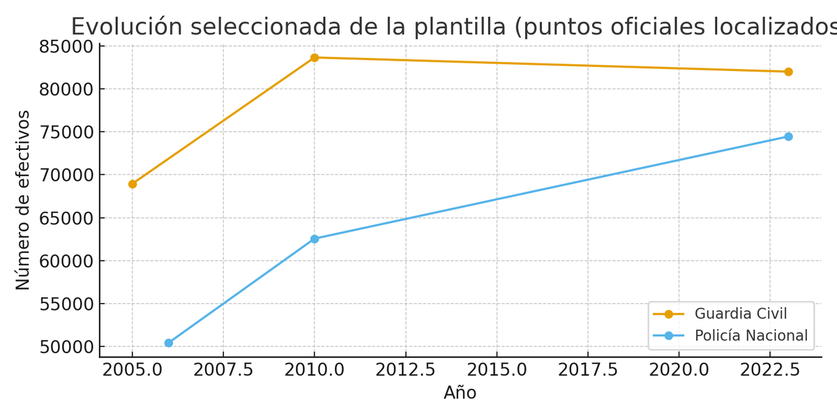 bastones_g's tweet photo. En los últimos 20 años mientras la plantilla de @guardiacivil ha aumentado solo un 19%, la de @policia lo ha hecho un 47%.  Mientras nuestra plantilla aumentó en 13.000 agentes, la de @policia lo hizo en 24.000. 
Esto explica, en parte,que ellos tengan 6x6 y nosotros dobletes. https://t.co/8KznUFHia6