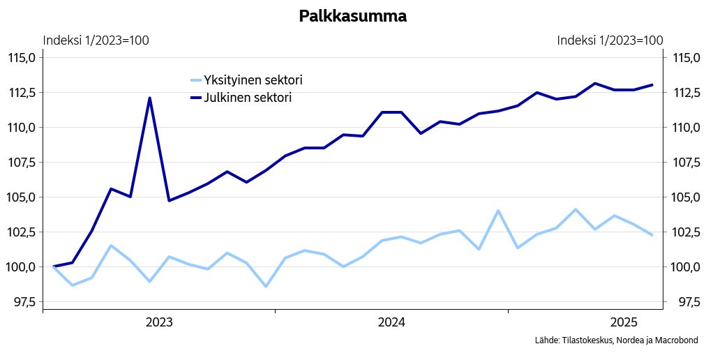 Julkisen talouden alijäämä paisuminen ei ole mikään ihme, kun julkisen sektorin palkkasumma on kasvanut 10 % enemmän kuin yksityisen sektorin palkkasumma viimeisen 2,5 vuoden aikana.