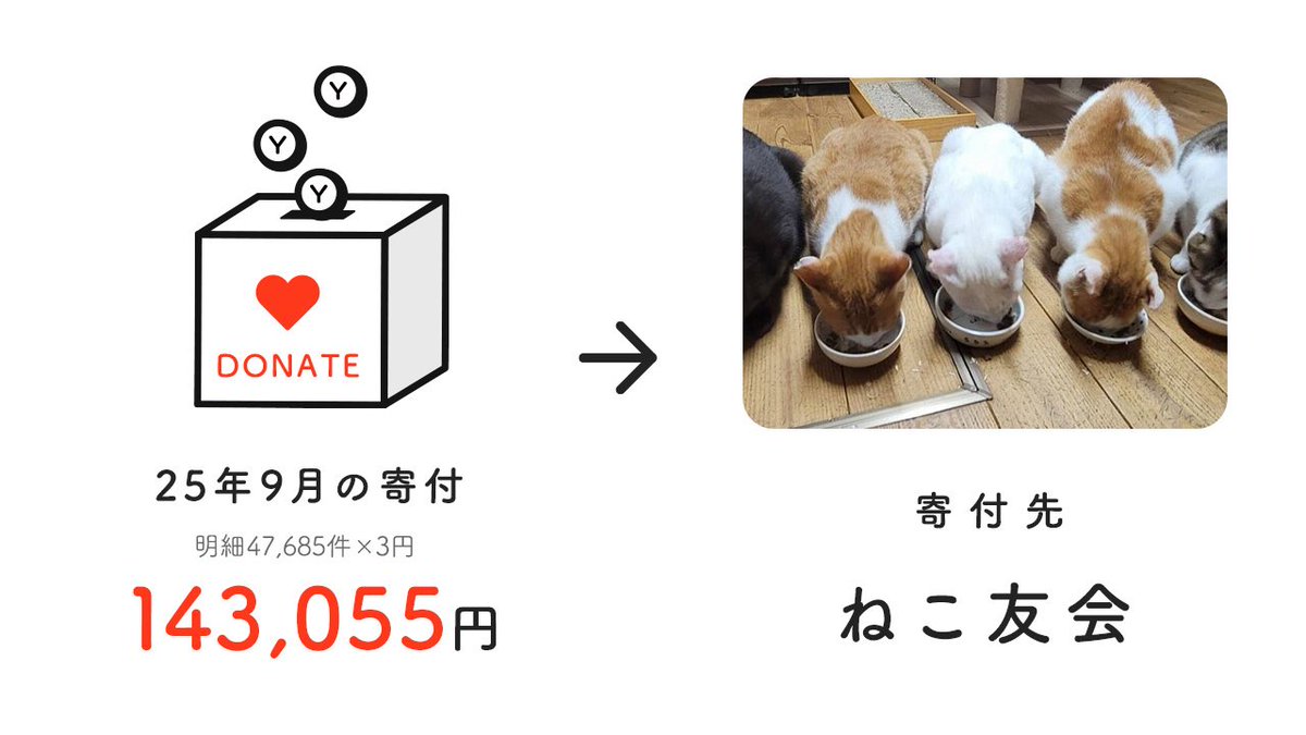 ／
動物団体へ寄付しました 🔔
＼

【2025年9月】
📋明細数：47,685件
💴寄付額：143,055円
🏢寄付先：ねこ友会

アニポスはアニマル・ドネーション 
<a href="/anidone/">公益社団法人アニマル・ドネーション</a> を通じて動物団体へ寄付しました。

anipos.co.jp/donation/20250…