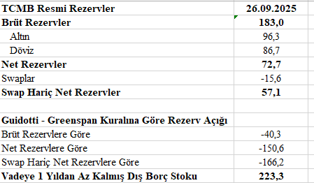 Merkez Bankası rezervlerinde son durum: