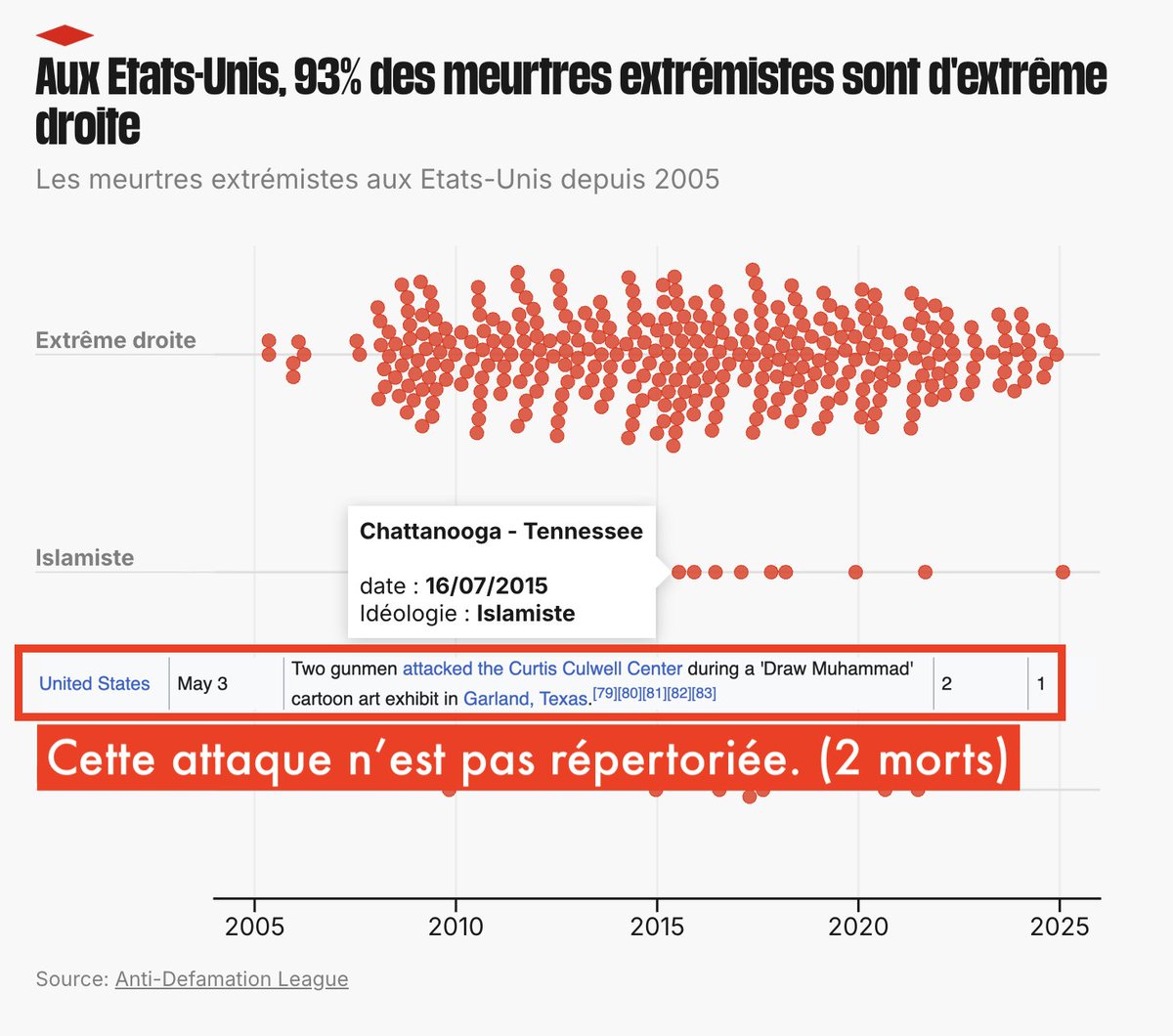 MaudinMalin's tweet image. "j'ai regardé et même sa source wikipédia prouve qu'il ment." 🤓
Mon dieu le degré de lavage de cerveau qu'il faut atteindre pour défendre ce torchon.
C'est hallucinant.
(Au total on peut ajouter AU MINIMUM 55 attaques islamiques à ce graphique.)
¯\_(ツ)_/¯