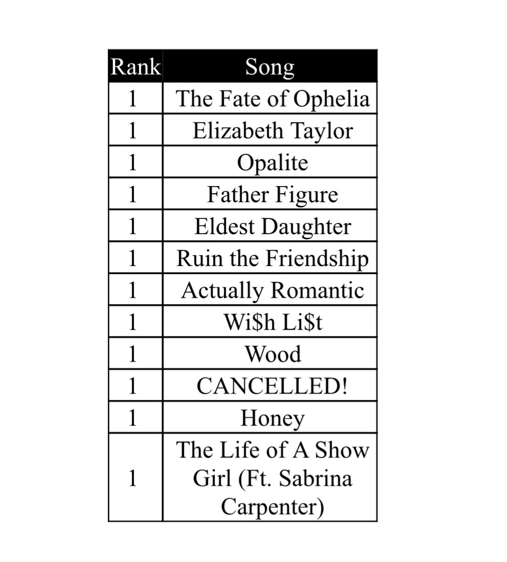 ciwywtvts's tweet image. the real TLOAS ranking 

#TSTheLifeofaShowgirl