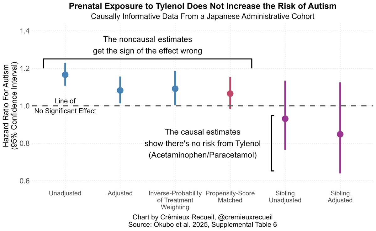 cremieuxrecueil's tweet image. We have a new study on Tylenol and autism—from Japan!

This study, once again, found that there is no causal link between mothers taking Tylenol during pregnancy and kids developing autism: