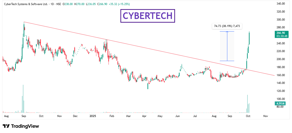 BreakoutTr22561's tweet image. #CYBERTECH (BOOM 38% UP IN 3 DAYS) 💥💜
KEEP ON RADAR👀
#Breakout #Nifty #Nifty50 #STOCK #StockMarket #StockMarketIndia