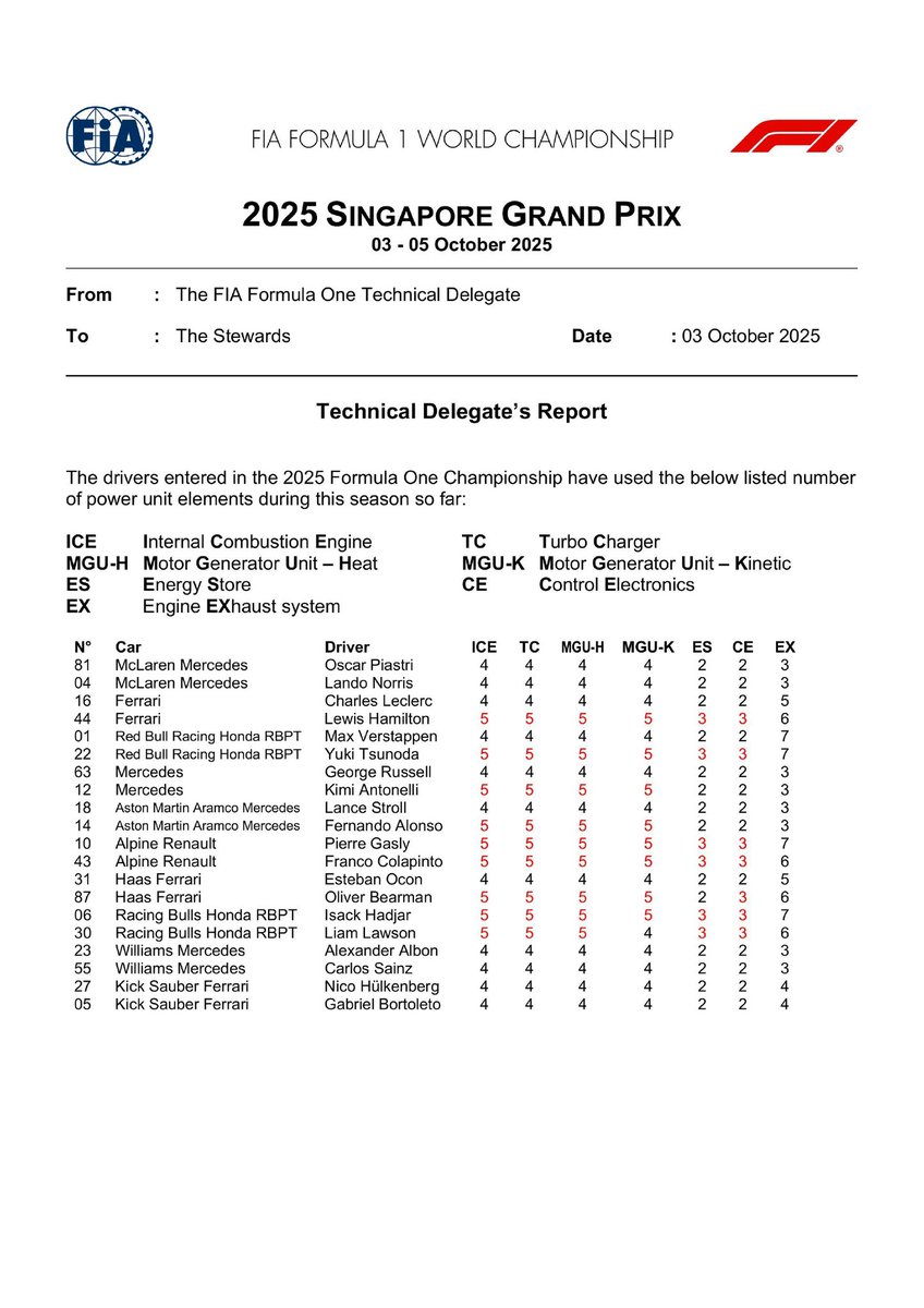 robertofunoat's tweet photo. Situazione omologazione componenti Power Unit alla vigilia del Gran Premio di Singapore #F1 #SingaporeGP #PowerUnit #ElementsUsage https://t.co/Gqw09grlBH