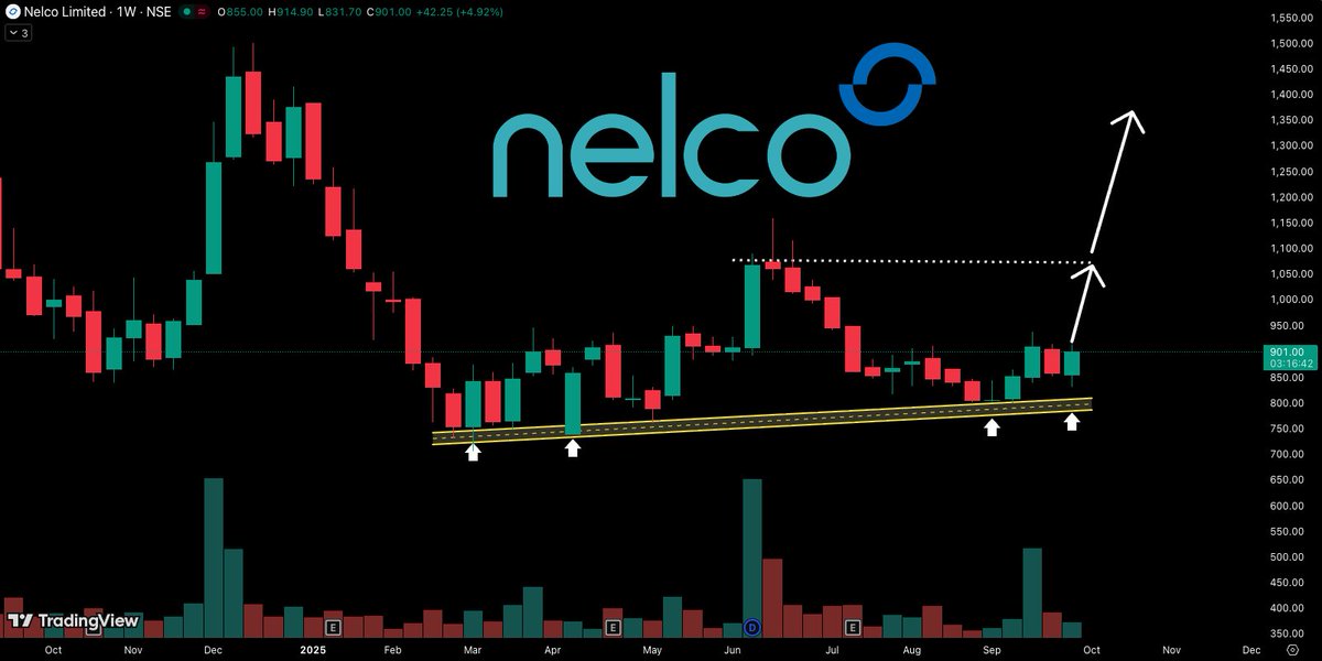 NELCO (Weekly)
➡ Taking good trendline support
➡ Upside possible towards 1070/1200+
➡ Support near 730
➡ Keep an eye

Join Telegram -&gt;  t.me/trader_ritvi 

#BREAKOUTSTOCKS #Stocks #StockMarketIndia
<a href="/itsprekshaBaid/">Preksha Baid</a>