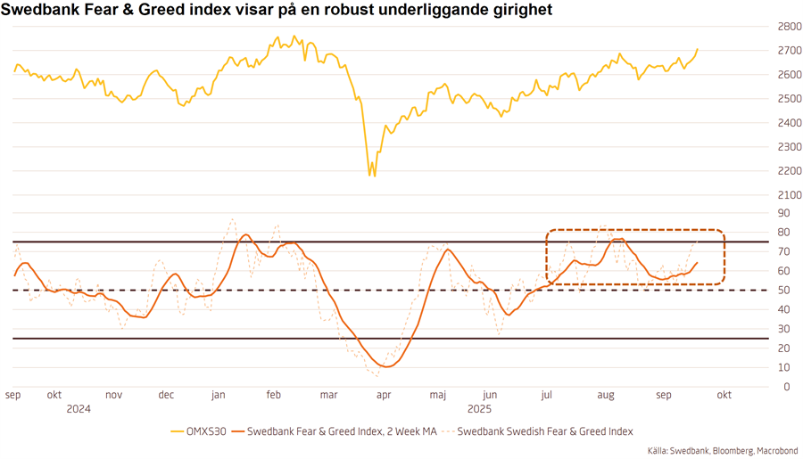 Marknadssentiment 🇸🇪
Pris- och girighetsimpuls indikerar färdig balanseringsfas. Paradoxalt nog kan dock det nu kortsiktigt stretchade sentimentet likväl leda till en viss andhämtning innan marknaden åter blir fullt efterfrågestyrd. 
Läs analys: swedbank-aktiellt.se/analyser/markn…