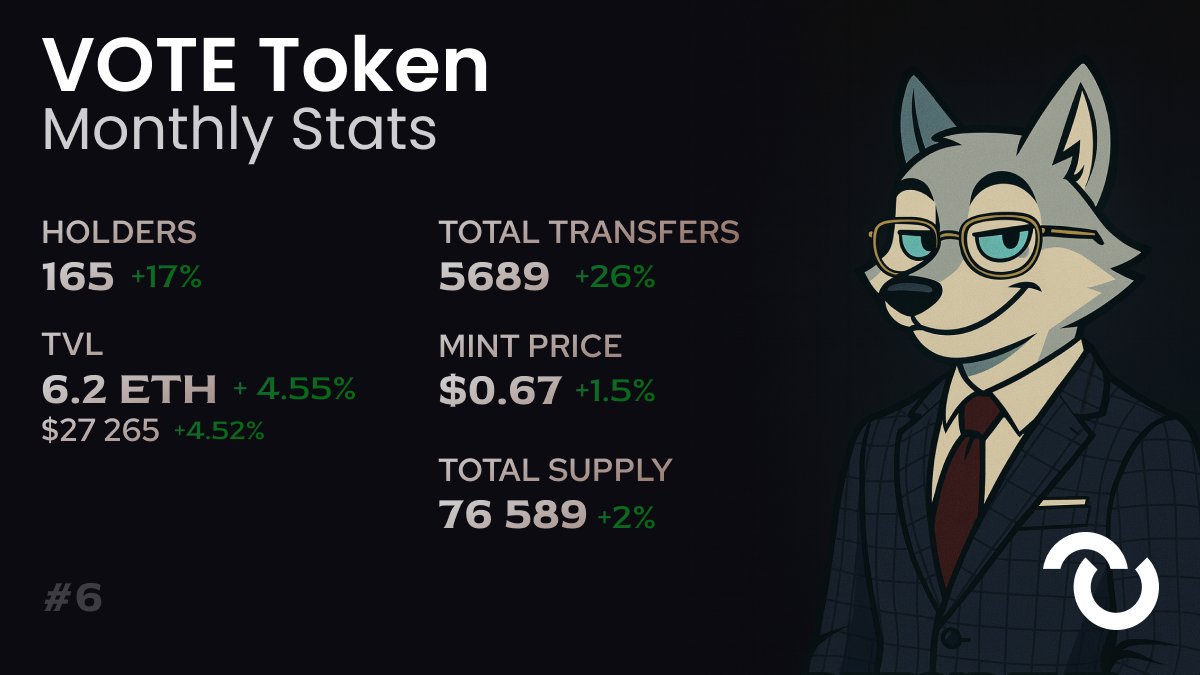 DeFiChoice's tweet photo. 📈 VOTE Token – September Monthly Stats 📈
🔥 6 months of continuous growth!
✅ Holders: 165 (+17%)
✅ Transfers: 5,689 (+26%)
✅ TVL: 6.20 ETH / $27,265 (+4.5%)
✅ Mint Price: $0.67 (+1.5%)
✅ Total Supply: 76,589 (+2%)
🚀 The momentum is strong – thank you community for driving 6 months in a row of growth!
#DeFiChoice #VOTE #Base