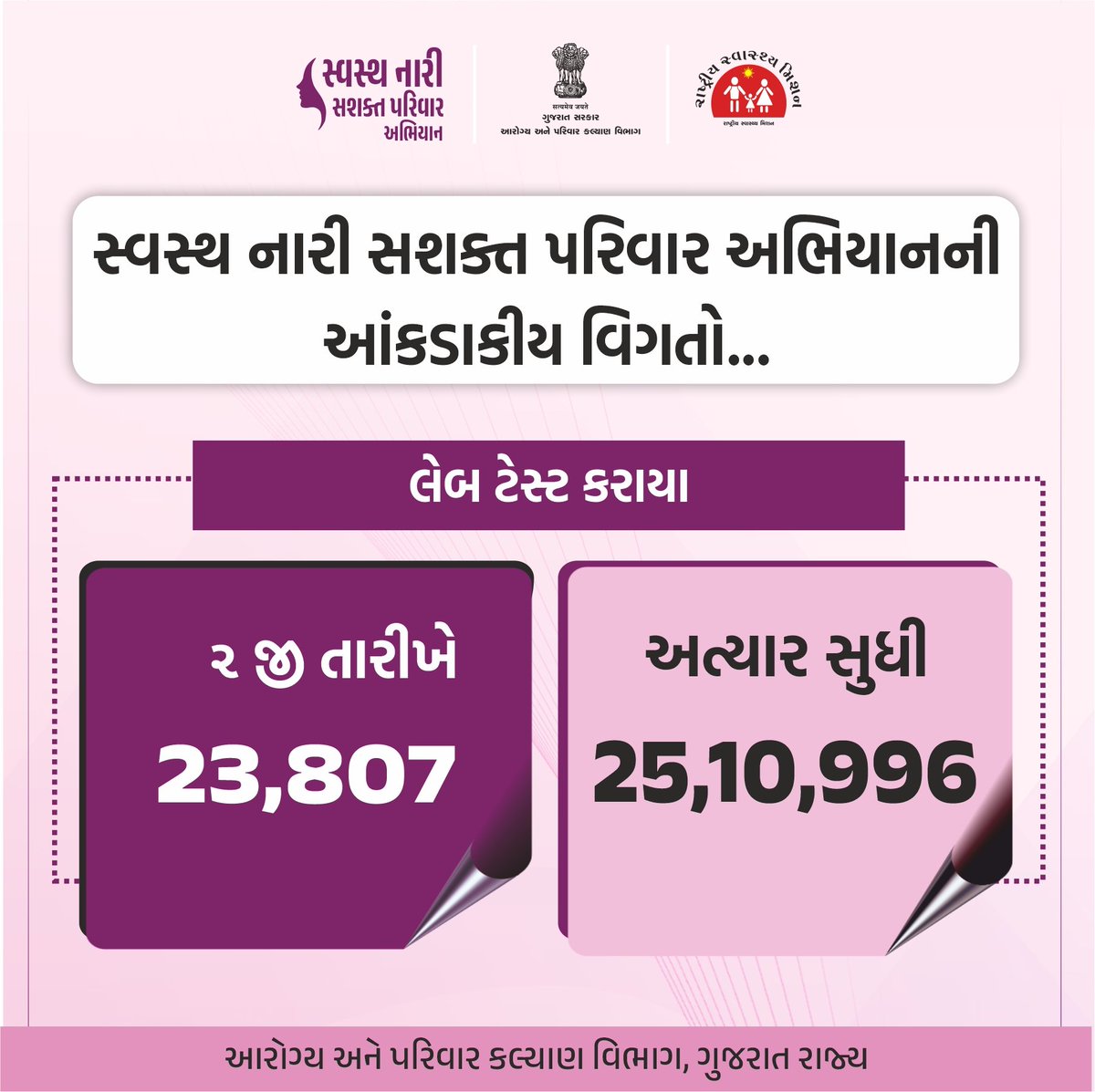 NHMGujarat's tweet photo. SNSPA અભિયાનમાં થયેલા કાઉંન્સિલીંગની 17 સપ્ટેમ્બર થી 2 ઑક્ટોબર સુધીની આંકડાકીય માહિતી...
#સ્વસ્થનારીસશક્તપરિવાર
#SNSPA
#spreadawareness
#GOG
#healthdepartment
@CMOGuj
@MoHFW_INDIA
@JPNadda
@AnupriyaSPatel https://t.co/FTeRP7r9Bu