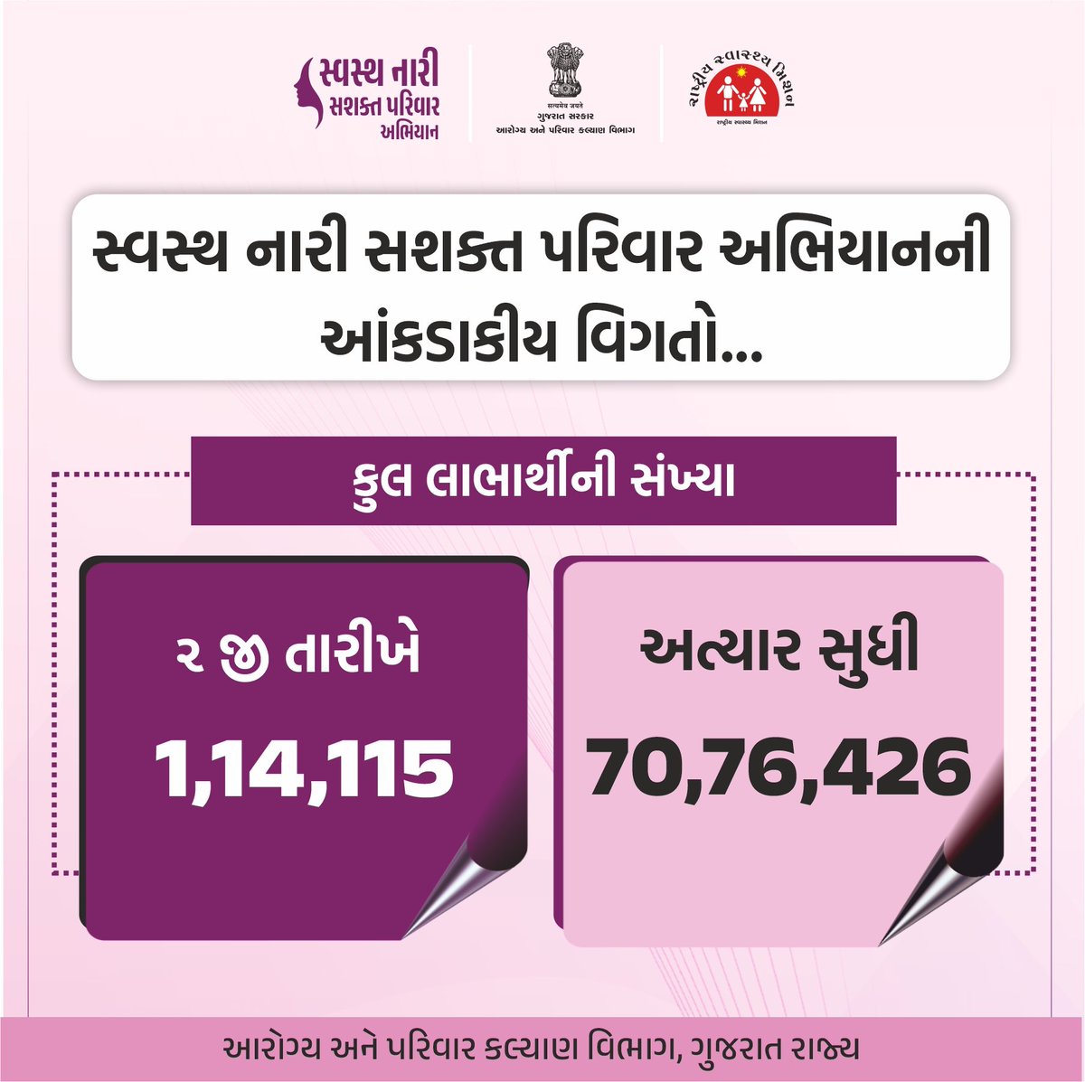 NHMGujarat's tweet photo. SNSPA અભિયાનમાં થયેલા કાઉંન્સિલીંગની 17 સપ્ટેમ્બરથી 2 ઑક્ટોબર સુધીની આંકડાકીય માહિતી...
#સ્વસ્થનારીસશક્તપરિવાર
#SNSPA
#spreadawareness
#GOG
#healthdepartment
@CMOGuj
@MoHFW_INDIA
@JPNadda
@AnupriyaSPatel https://t.co/7YVDrbN1Pe