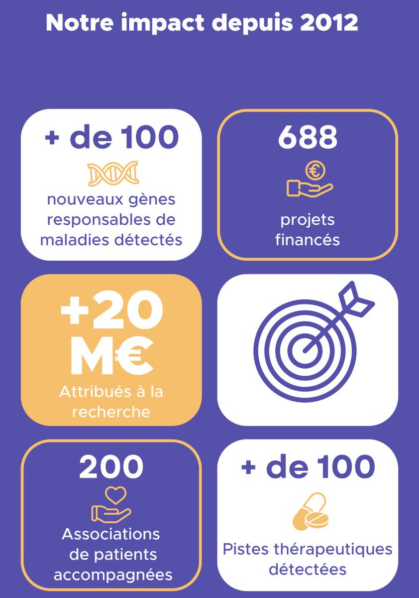 📢 Notre Rapport d’Activité 2024 est en ligne !

2024 fut une année riche en engagements et en réalisations pour la Fondation Maladies Rares. Découvrez l’intégralité de notre rapport 2024 ici ➡️
fondation-maladiesrares.org/wp-content/upl…